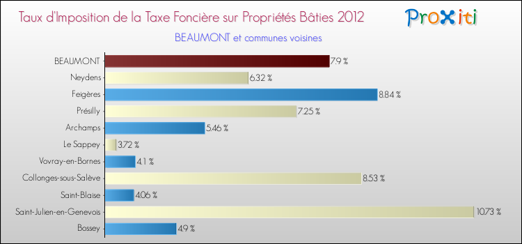 Taux d'imposition de la taxe foncière sur le bati 2012 pour BEAUMONT et les communes proches Comparaison des taux d'imposition de la taxe foncière sur le bati 2012 pour BEAUMONT et les communes voisines