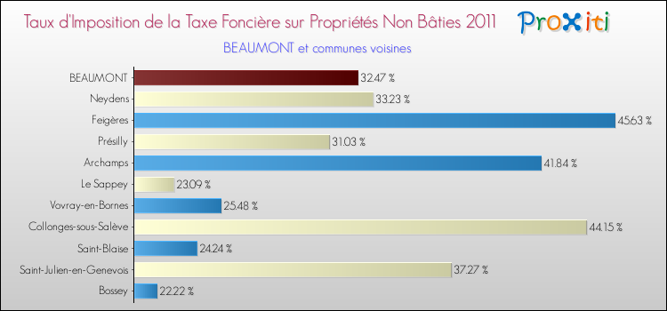 Taux d'imposition de la taxe foncière sur les immeubles et terrains non batis 2011 pour BEAUMONT et les communes proches Comparaison des taux d'imposition de la taxe foncière sur les immeubles et terrains non batis 2011 pour BEAUMONT et les communes voisines