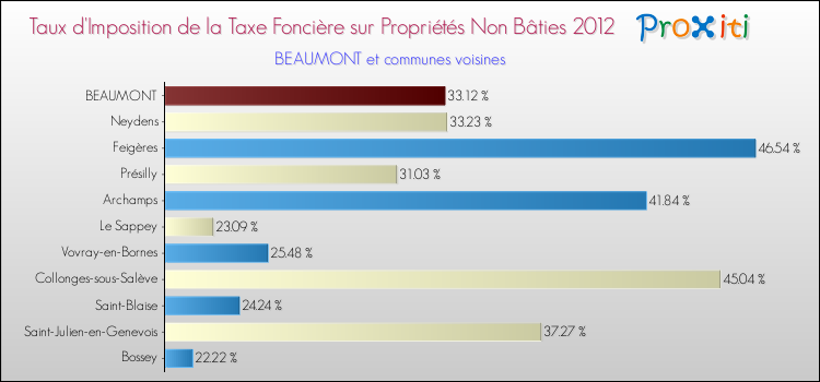 Taux d'imposition de la taxe foncière sur les immeubles et terrains non batis 2012 pour BEAUMONT et les communes proches Comparaison des taux d'imposition de la taxe foncière sur les immeubles et terrains non batis 2012 pour BEAUMONT et les communes voisines