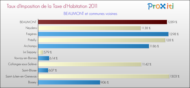 Taux d'imposition de la taxe d'habitation 2011 pour BEAUMONT et les communes proches Comparaison des taux d'imposition de la taxe d'habitation 2011 pour BEAUMONT et les communes voisines