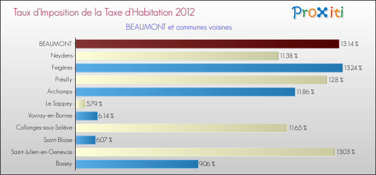 Taux d'imposition de la taxe d'habitation 2012 pour BEAUMONT et les communes proches Comparaison des taux d'imposition de la taxe d'habitation 2012 pour BEAUMONT et les communes voisines
