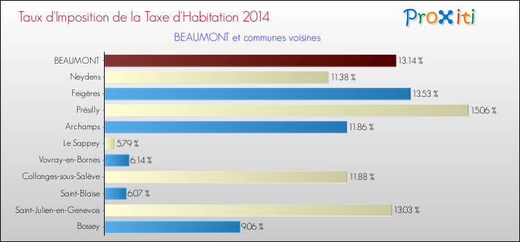 Taux d'imposition de la taxe d'habitation 2014 pour BEAUMONT et les communes proches Comparaison des taux d'imposition de la taxe d'habitation 2014 pour BEAUMONT et les communes voisines