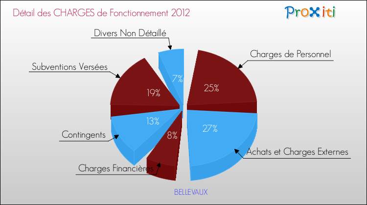 Décomposition des Charges de Fonctionnement 2012 de la commune de BELLEVAUX Charges de Fonctionnement 2012 pour la commune de BELLEVAUX