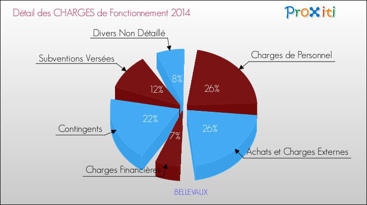 Décomposition des Charges de Fonctionnement 2014 de la commune de BELLEVAUX Charges de Fonctionnement 2014 pour la commune de BELLEVAUX