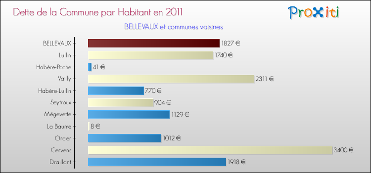 Dette par habitant de la commune en 2011 pour BELLEVAUX et les communes proches Comparaison de la dette par habitant de la commune en 2011 pour BELLEVAUX et les communes voisines