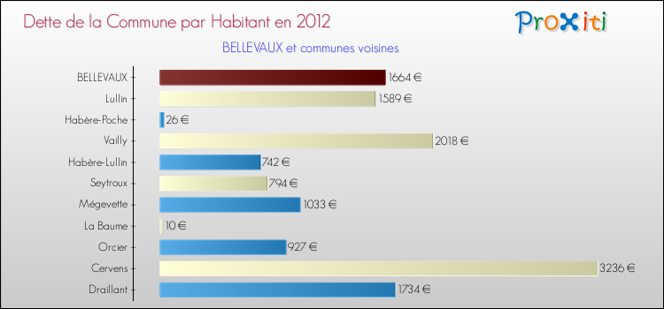 Dette par habitant de la commune en 2012 pour BELLEVAUX et les communes proches Comparaison de la dette par habitant de la commune en 2012 pour BELLEVAUX et les communes voisines