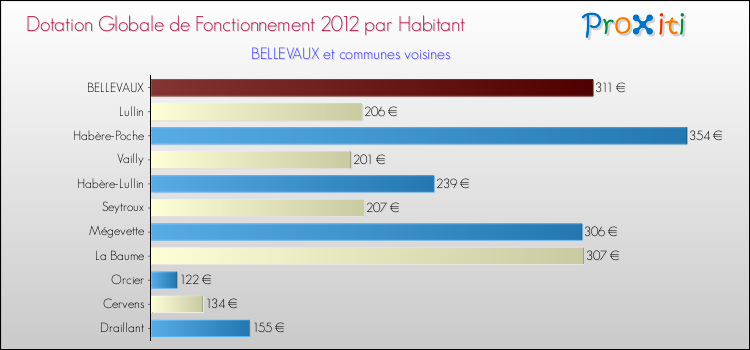 Montant des dotations globales de fonctionnement DGF par Habitant pour BELLEVAUX et les communes proches Comparaison des des dotations globales de fonctionnement DGF par habitant pour BELLEVAUX et les communes voisines