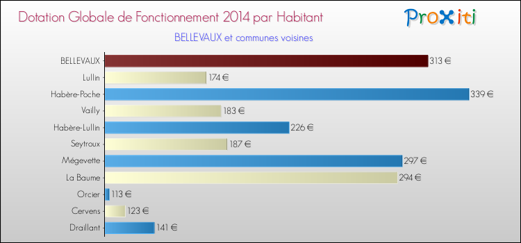 Montant des dotations globales de fonctionnement DGF par Habitant pour BELLEVAUX et les communes proches en 2014. Comparaison des des dotations globales de fonctionnement DGF par habitant pour BELLEVAUX et les communes voisines en 2014.