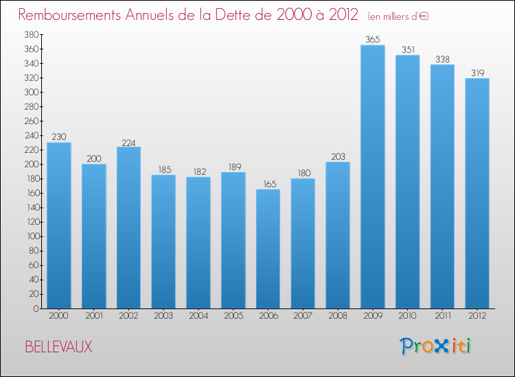 Evolution de l'annuité de la dette pour la commune de BELLEVAUX de 2000 à 2012 Annuités de la dette pour BELLEVAUX de 2000 à 2012
