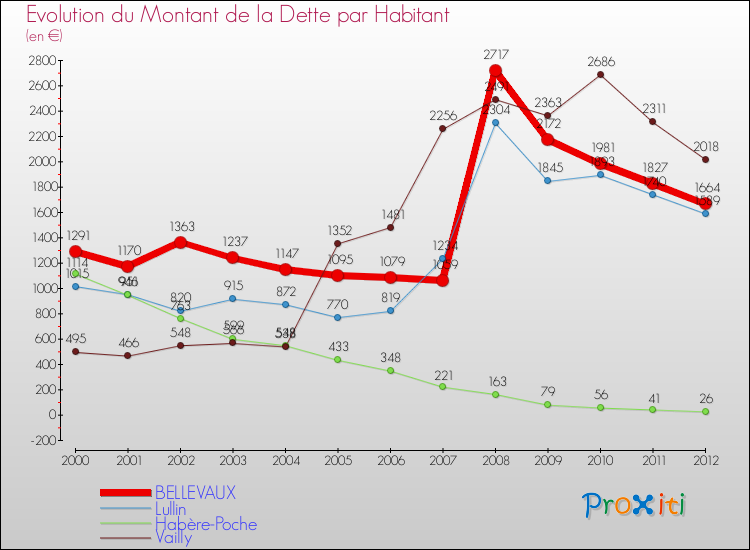 Evolution de la dette par habitant pour la commune de BELLEVAUX et les communes proches de 2000 à 2012 Comparaison de la dette par habitant pour BELLEVAUX et les communes voisines de 2000 à 2012