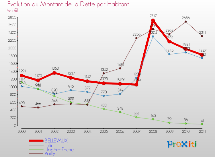 Evolution de la dette par habitant pour la commune de BELLEVAUX et les communes proches Comparaison de la dette par habitant pour BELLEVAUX et les communes voisines