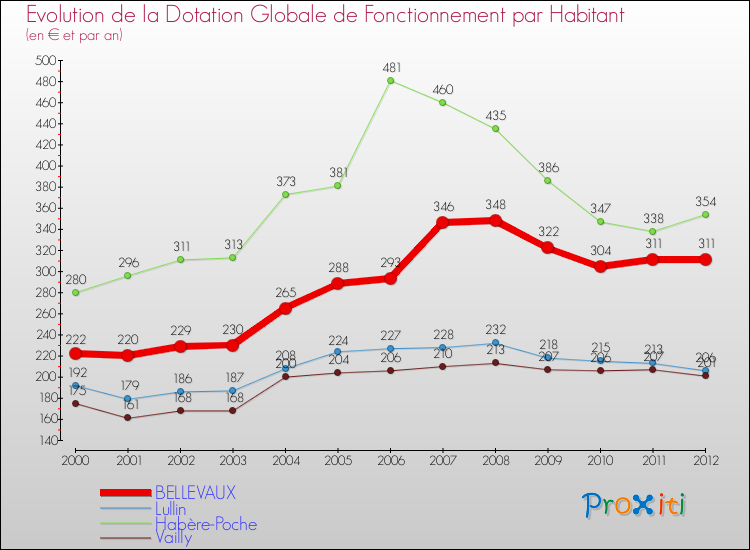 Evolution et montant de la dotation globale de fonctionnement par Habitant pour BELLEVAUX et les communes proches Comparaison des dotations globales de fonctionnement par habitant pour BELLEVAUX et les communes voisines