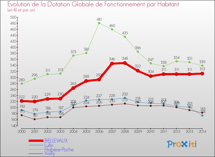 Evolution et montant de la dotation globale de fonctionnement par Habitant pour BELLEVAUX et les communes proches de 2000 à 2014. Comparaison des dotations globales de fonctionnement par habitant pour BELLEVAUX et les communes voisines de 2000 à 2014.