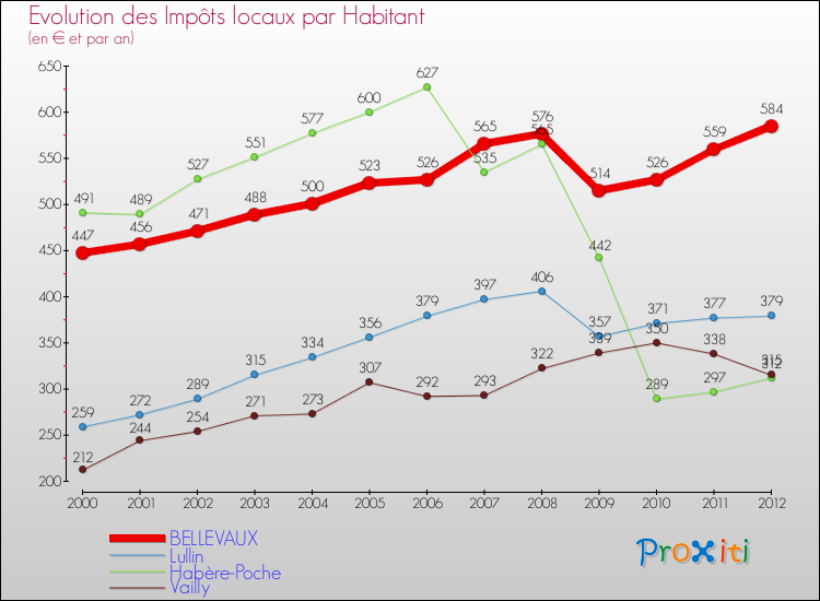Evolution et montant des impôts locaux par Habitant pour BELLEVAUX et les communes proches Comparaison des impôts locaux par habitant pour BELLEVAUX et les communes voisines