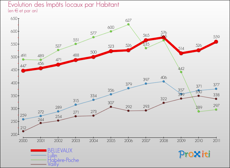 Evolution et montant des impôts locaux par Habitant pour BELLEVAUX et les communes proches Comparaison des impôts locaux par habitant pour BELLEVAUX et les communes voisines