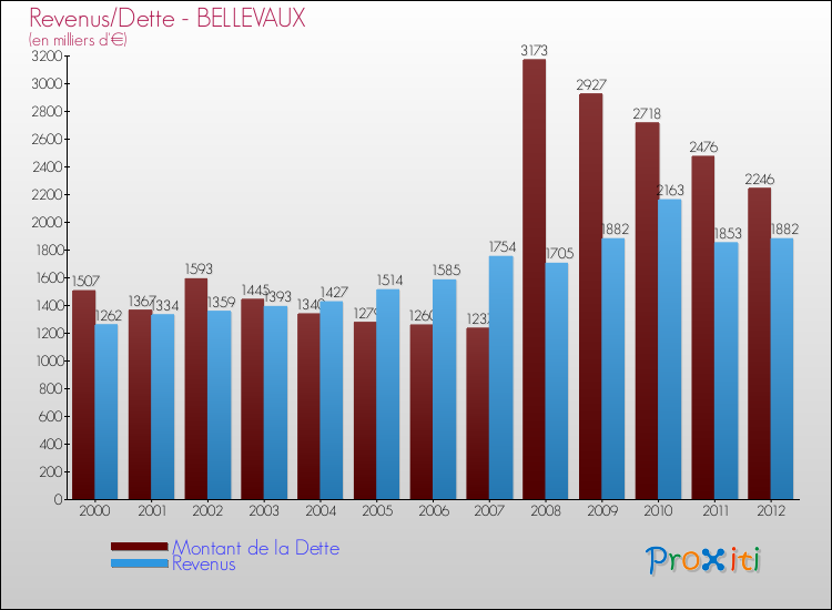 Evolution comparée de la dette et des revenus pour la commune de BELLEVAUX de 2000 à 2012 Comparaison de la dette et des revenus pour BELLEVAUX de 2000 à 2012