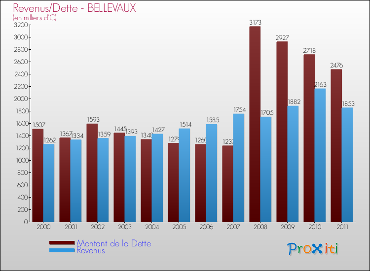 Evolution comparée de la dette et des revenus pour la commune de BELLEVAUX de 2000 à 2011 Comparaison de la dette et des revenus pour BELLEVAUX de 2000 à 2011