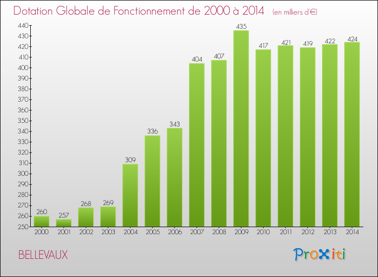 Evolution du montant de la Dotation Globale de Fonctionnement pour la commune de BELLEVAUX de 2000 à 2014 Evolution du montant de la Dotation Globale de Fonctionnement pour BELLEVAUX de 2000 à 2014