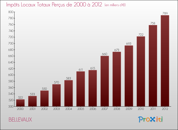 Evolution des Impôts Locaux pour la commune de BELLEVAUX de 2000 à 2012 Evolution des Impôts Locaux pour BELLEVAUX de 2000 à 2012