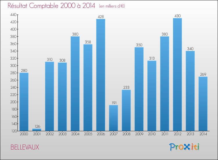 Evolution du résultat comptable pour la commune de BELLEVAUX de 2000 à 2014 Evolution du résultat comptable pour BELLEVAUX de 2000 à 2014