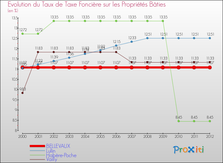 Evolution du taux de la taxe foncière sur le bati pour BELLEVAUX et les communes proches de 2000 à 2012 Comparaison des taux de taxe foncière sur le bati pour BELLEVAUX et les communes voisines de 2000 à 2012
