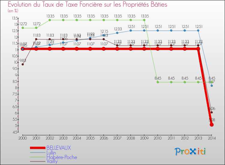 Evolution du taux de la taxe foncière sur le bati pour BELLEVAUX et les communes proches de 2000 à 2014 Comparaison des taux de taxe foncière sur le bati pour BELLEVAUX et les communes voisines de 2000 à 2014