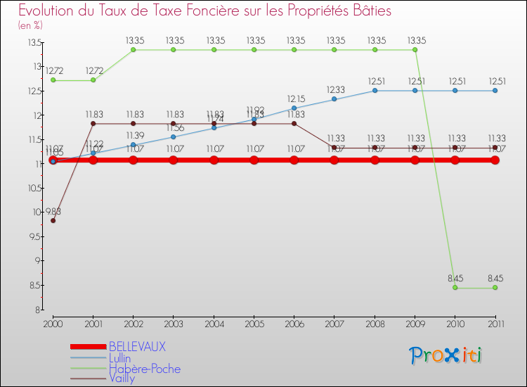 Evolution du taux de la taxe foncière sur le bati pour BELLEVAUX et les communes proches Comparaison des taux de taxe foncière sur le bati pour BELLEVAUX et les communes voisines