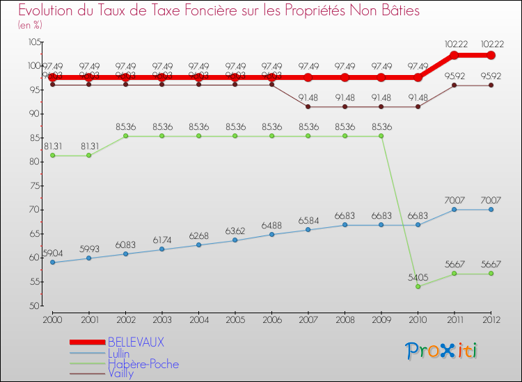 Evolution du taux de la taxe foncière sur les immeubles et terrains non batis pour BELLEVAUX et les communes proches de 2000 à 2012 Comparaison des taux de la taxe foncière sur les immeubles et terrains non batis pour BELLEVAUX et les communes voisines de 2000 à 2012