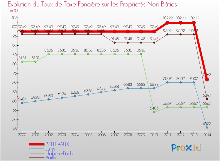 Evolution du taux de la taxe foncière sur les immeubles et terrains non batis pour BELLEVAUX et les communes proches de 2000 à 2014 Comparaison des taux de la taxe foncière sur les immeubles et terrains non batis pour BELLEVAUX et les communes voisines de 2000 à 2014