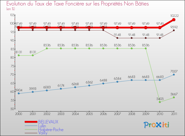 Evolution du taux de la taxe foncière sur les immeubles et terrains non batis pour BELLEVAUX et les communes proches Comparaison des taux de la taxe foncière sur les immeubles et terrains non batis pour BELLEVAUX et les communes voisines