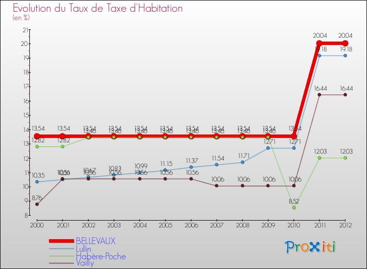 Evolution du taux de la taxe d'habitation pour BELLEVAUX et les communes proches Comparaison des taux de la taxe d'habitation pour BELLEVAUX et les communes voisines