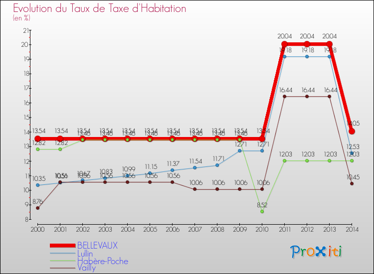 Evolution du taux de la taxe d'habitation pour BELLEVAUX et les communes proches de 2000 à 2014 Comparaison des taux de la taxe d'habitation pour BELLEVAUX et les communes voisines de 2000 à 2014