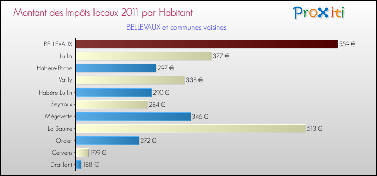 Montant des impôts locaux par Habitant pour BELLEVAUX et les communes proches Comparaison des impôts locaux par habitant pour BELLEVAUX et les communes voisines