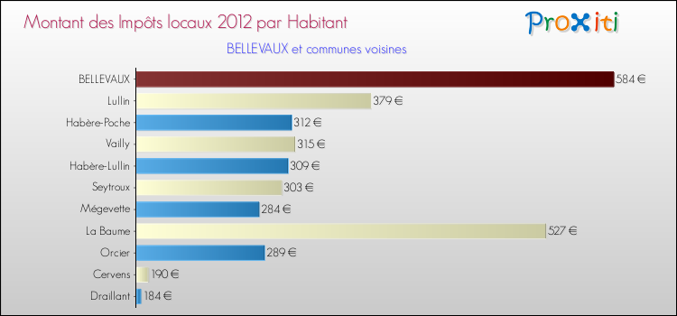 Montant des impôts locaux par Habitant pour BELLEVAUX et les communes proches Comparaison des impôts locaux par habitant pour BELLEVAUX et les communes voisines