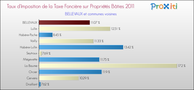 Taux d'imposition de la taxe foncière sur le bati 2011 pour BELLEVAUX et les communes proches Comparaison des taux d'imposition de la taxe foncière sur le bati 2011 pour BELLEVAUX et les communes voisines