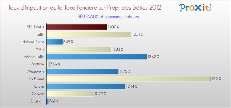 Taux d'imposition de la taxe foncière sur le bati 2012 pour BELLEVAUX et les communes proches Comparaison des taux d'imposition de la taxe foncière sur le bati 2012 pour BELLEVAUX et les communes voisines