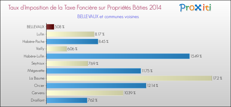 Taux d'imposition de la taxe foncière sur le bati 2014 pour BELLEVAUX et les communes proches Comparaison des taux d'imposition de la taxe foncière sur le bati 2014 pour BELLEVAUX et les communes voisines