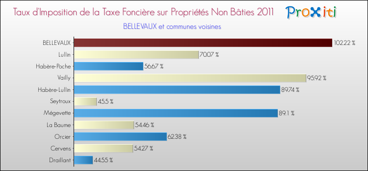 Taux d'imposition de la taxe foncière sur les immeubles et terrains non batis 2011 pour BELLEVAUX et les communes proches Comparaison des taux d'imposition de la taxe foncière sur les immeubles et terrains non batis 2011 pour BELLEVAUX et les communes voisines