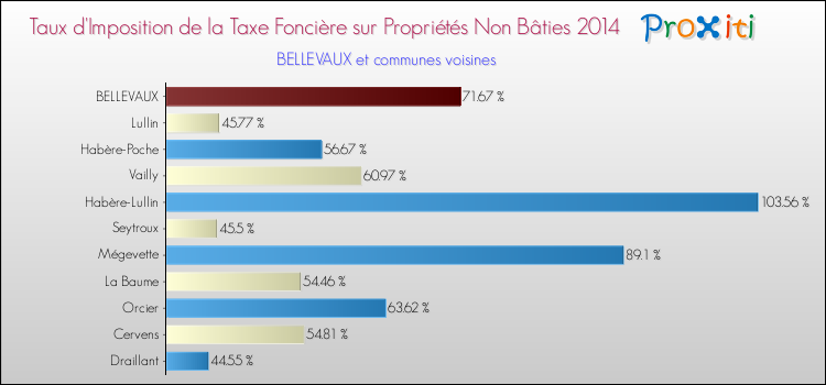 Taux d'imposition de la taxe foncière sur les immeubles et terrains non batis 2014 pour BELLEVAUX et les communes proches Comparaison des taux d'imposition de la taxe foncière sur les immeubles et terrains non batis 2014 pour BELLEVAUX et les communes voisines