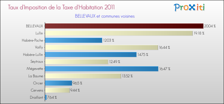 Taux d'imposition de la taxe d'habitation 2011 pour BELLEVAUX et les communes proches Comparaison des taux d'imposition de la taxe d'habitation 2011 pour BELLEVAUX et les communes voisines