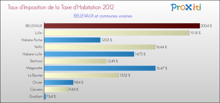 Taux d'imposition de la taxe d'habitation 2012 pour BELLEVAUX et les communes proches Comparaison des taux d'imposition de la taxe d'habitation 2012 pour BELLEVAUX et les communes voisines