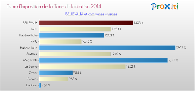 Taux d'imposition de la taxe d'habitation 2014 pour BELLEVAUX et les communes proches Comparaison des taux d'imposition de la taxe d'habitation 2014 pour BELLEVAUX et les communes voisines