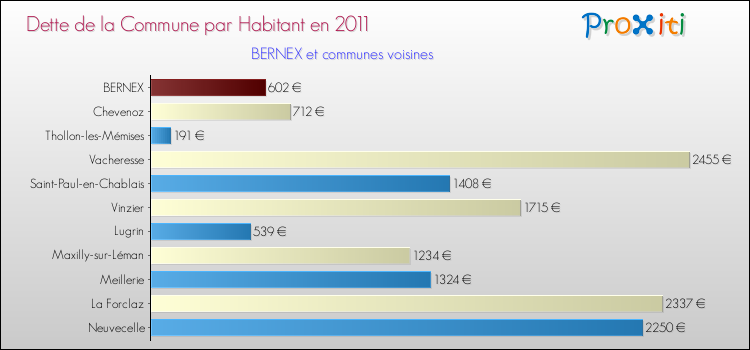 Dette par habitant de la commune en 2011 pour BERNEX et les communes proches Comparaison de la dette par habitant de la commune en 2011 pour BERNEX et les communes voisines