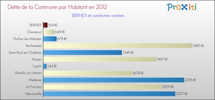 Dette par habitant de la commune en 2012 pour BERNEX et les communes proches Comparaison de la dette par habitant de la commune en 2012 pour BERNEX et les communes voisines