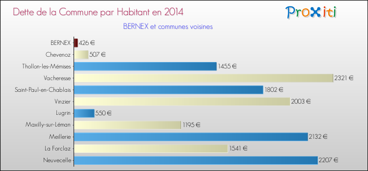 Dette par habitant de la commune en 2014 pour BERNEX et les communes proches Comparaison de la dette par habitant de la commune en 2014 pour BERNEX et les communes voisines