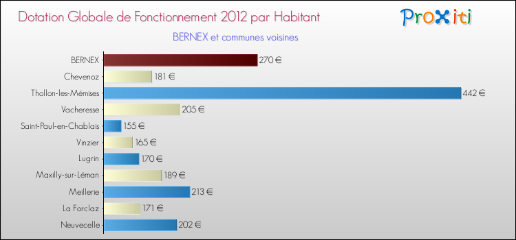 Montant des dotations globales de fonctionnement DGF par Habitant pour BERNEX et les communes proches Comparaison des des dotations globales de fonctionnement DGF par habitant pour BERNEX et les communes voisines