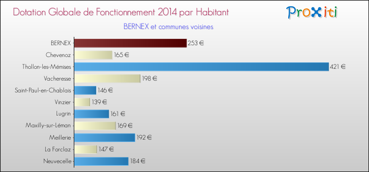 Montant des dotations globales de fonctionnement DGF par Habitant pour BERNEX et les communes proches en 2014. Comparaison des des dotations globales de fonctionnement DGF par habitant pour BERNEX et les communes voisines en 2014.