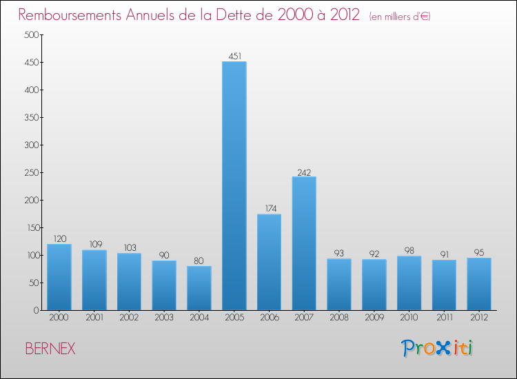 Evolution de l'annuité de la dette pour la commune de BERNEX de 2000 à 2012 Annuités de la dette pour BERNEX de 2000 à 2012