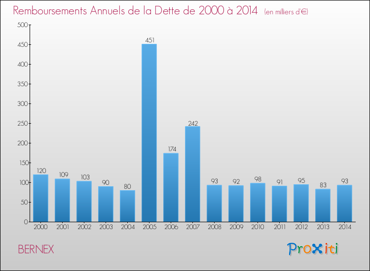 Evolution de l'annuité de la dette pour la commune de BERNEX de 2000 à 2014 Annuités de la dette pour BERNEX de 2000 à 2014