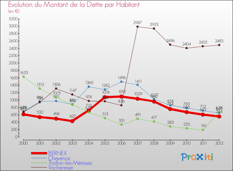 Evolution de la dette par habitant pour la commune de BERNEX et les communes proches de 2000 à 2012 Comparaison de la dette par habitant pour BERNEX et les communes voisines de 2000 à 2012